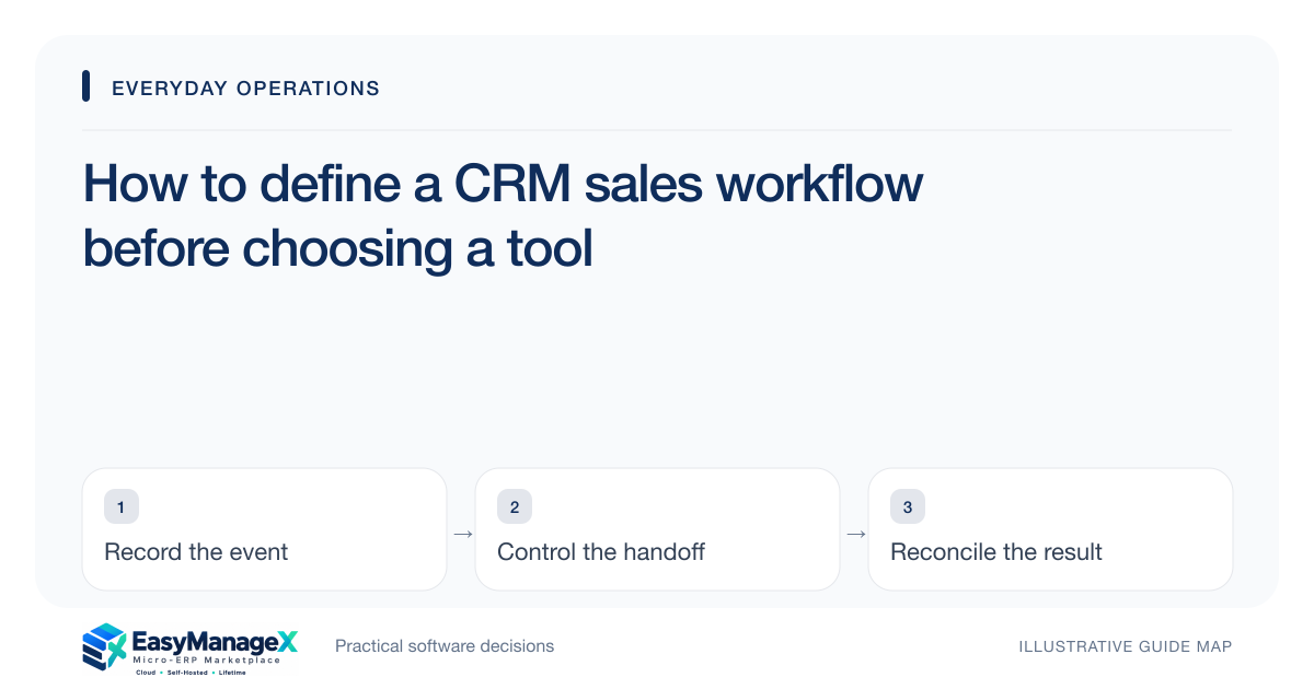 Guide map: How to define a CRM sales workflow before choosing a tool