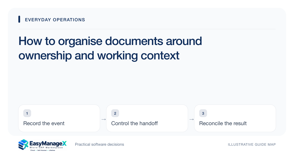 Guide map: How to organise documents around ownership and working context